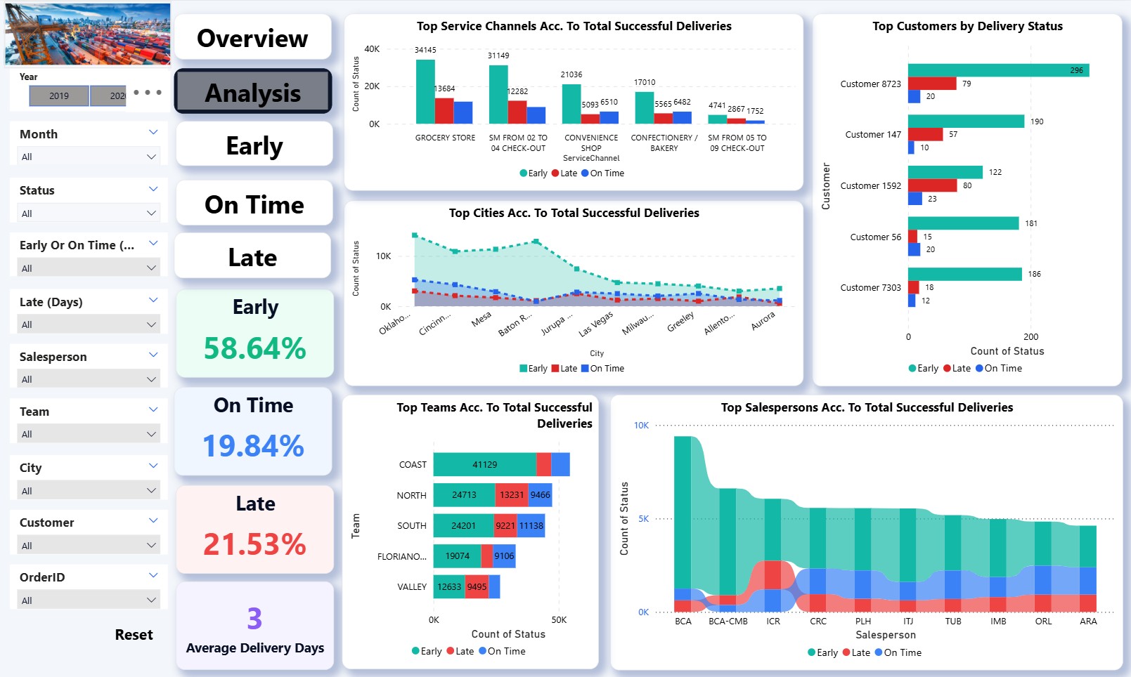 Logistics Analysis