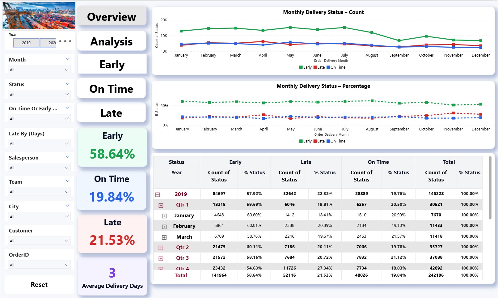 logistics Overview